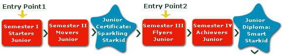 Enrichment level